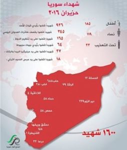 حصيلة شهداء سوريا في شهر حزيران 2016 - المصدر تجمع ثوار سوريا