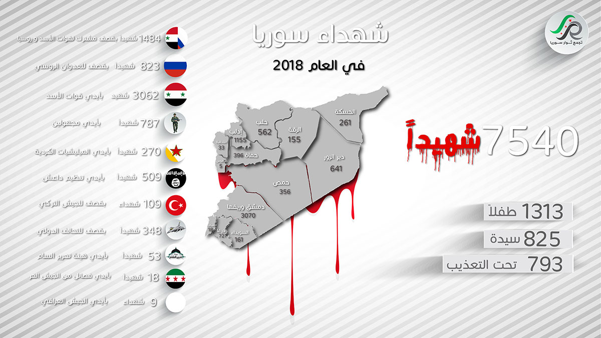 عدد الشهداء copy 1 - حرية برس Horrya press