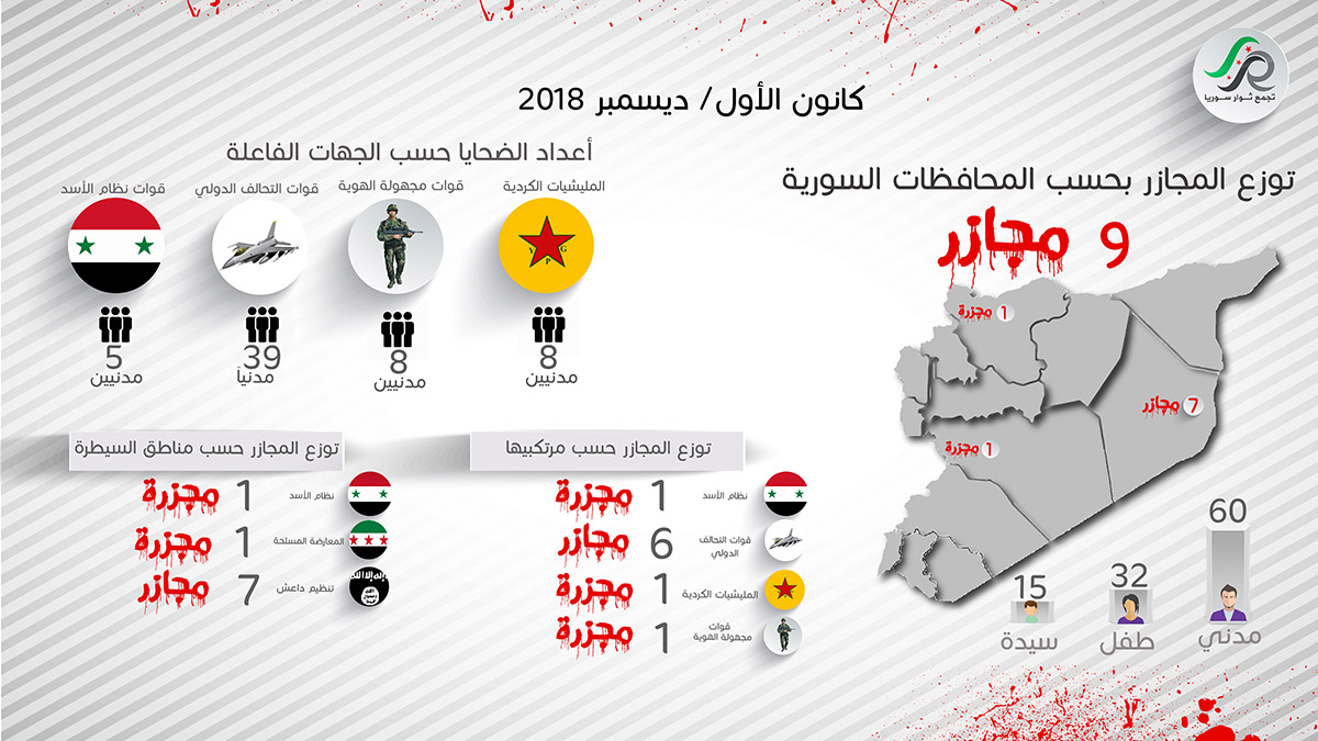 عدد المجازر copy - حرية برس Horrya press
