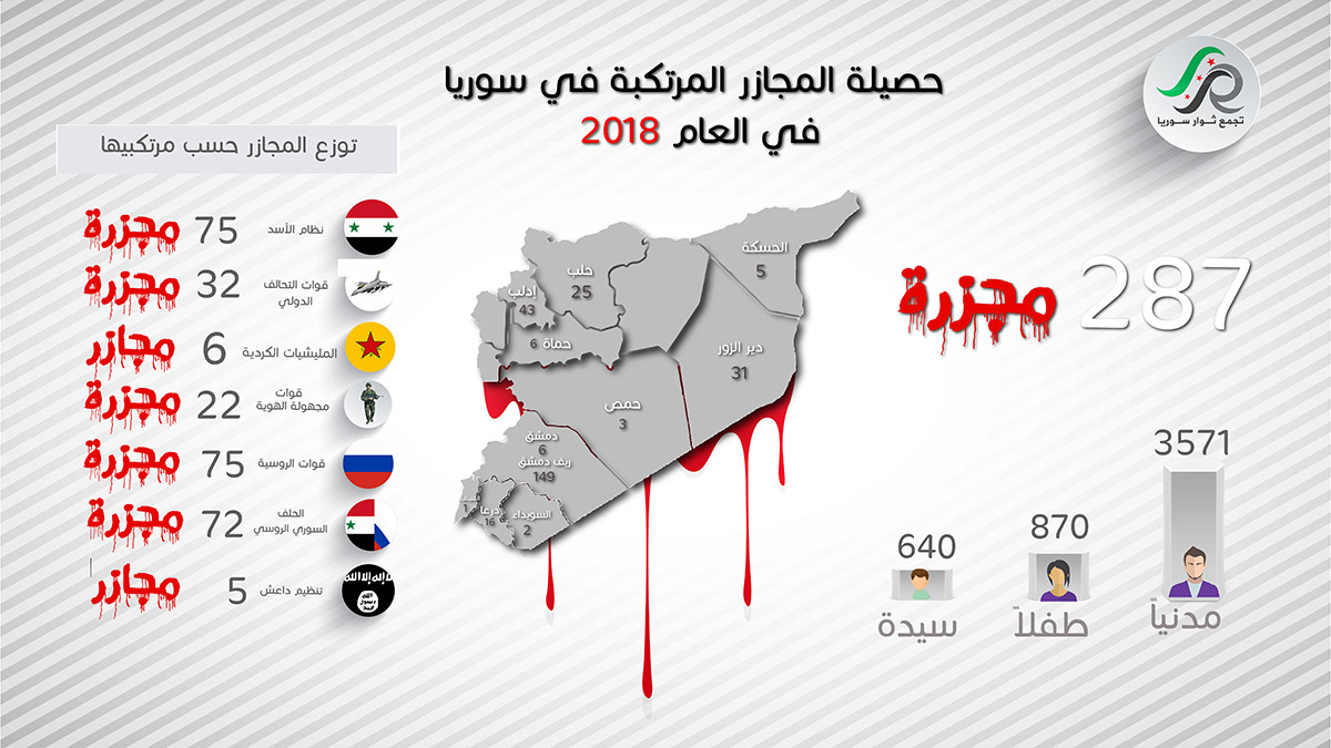 عدد المجازر السنويcopy - حرية برس Horrya press