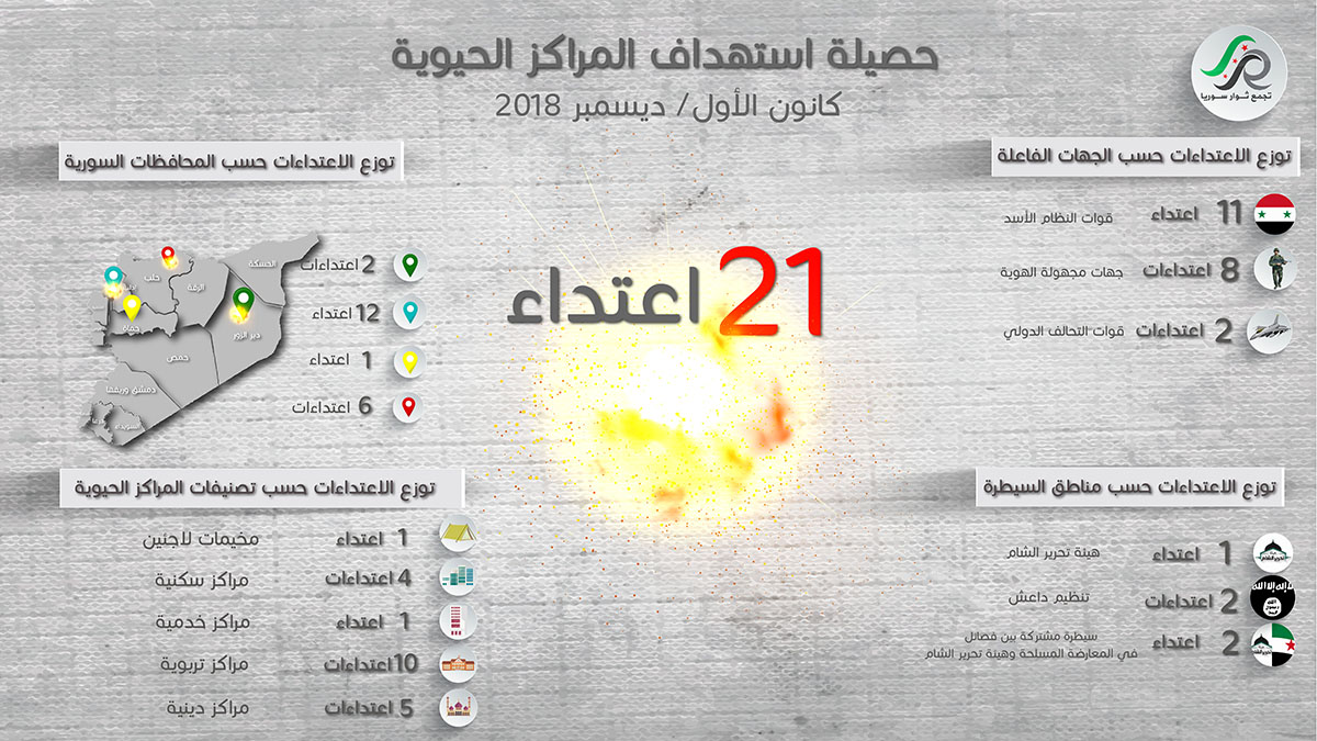عدد المراكز الحيوية المستهدفة copy - حرية برس Horrya press