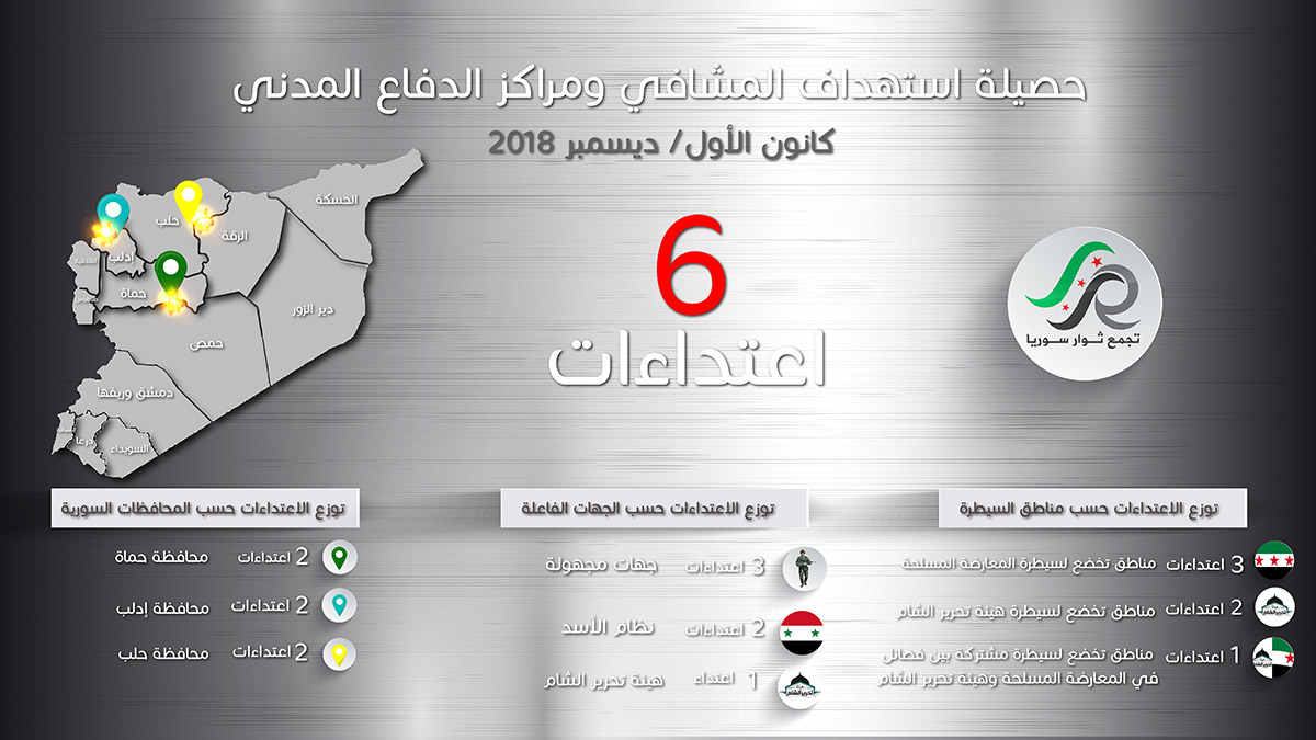 عدد المشافي والمراكز المستهدفة copy - حرية برس Horrya press
