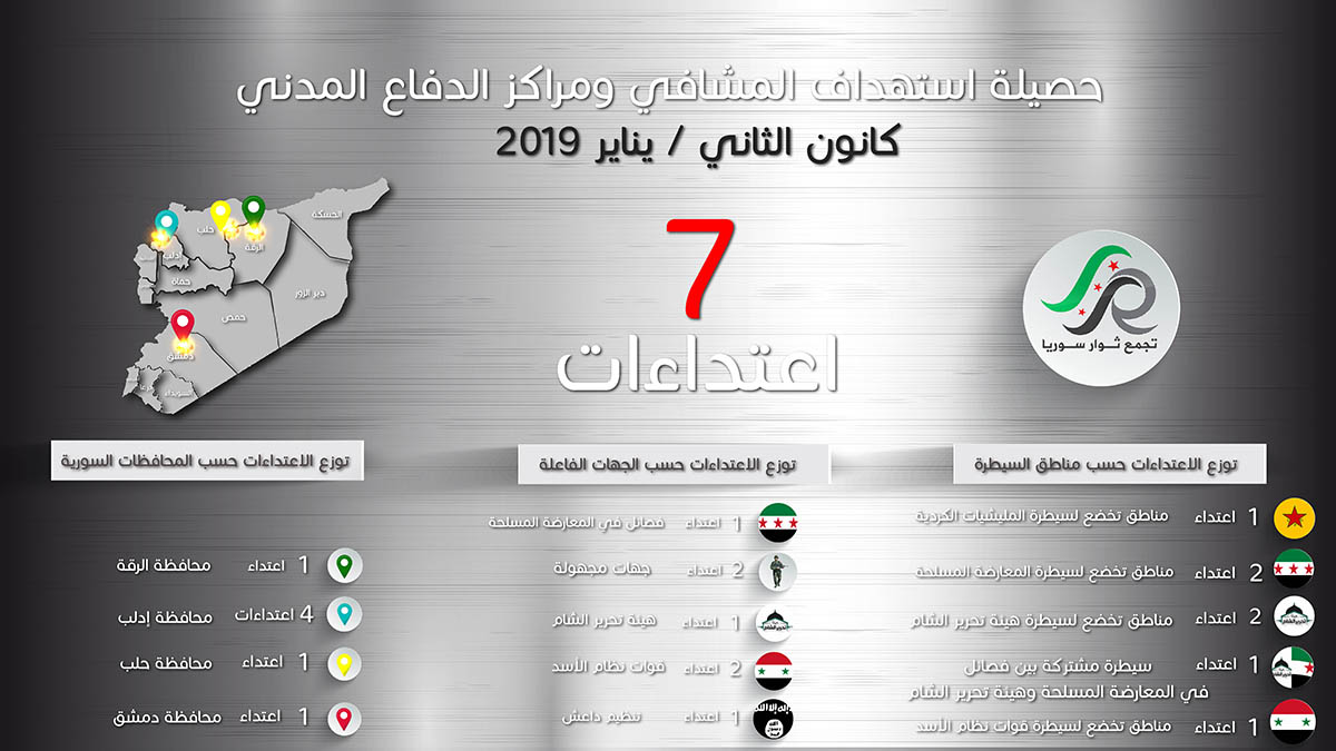 عدد المشافي والمراكز المستهدفة copy 1 - حرية برس Horrya press